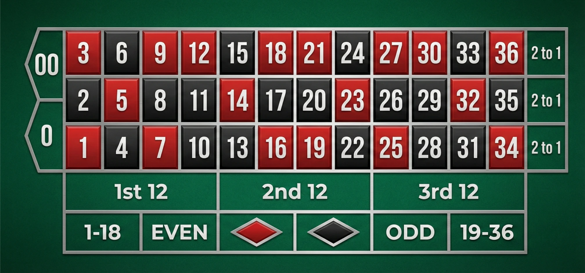 Roulette Betting Layout