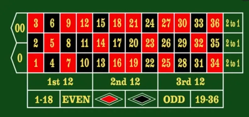 American roulette table layout: inside and outside bets