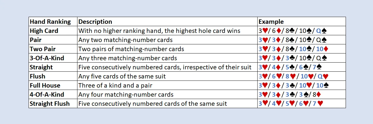 Texas Holdem Card Rankings